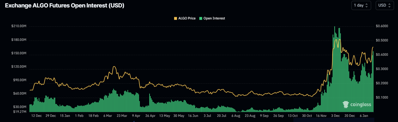 ALGO Open Interest chart. Source: Coinglass